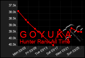 Total Graph of G O Y U K A