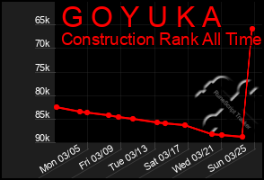 Total Graph of G O Y U K A