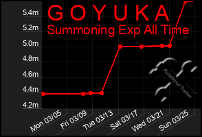 Total Graph of G O Y U K A