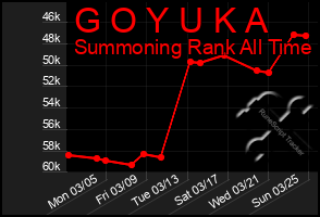 Total Graph of G O Y U K A