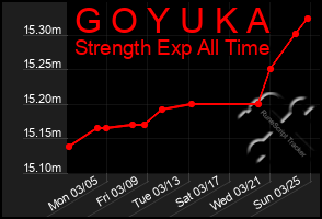 Total Graph of G O Y U K A