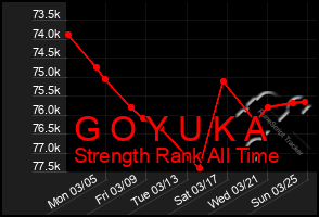 Total Graph of G O Y U K A