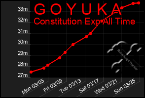 Total Graph of G O Y U K A