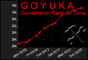 Total Graph of G O Y U K A