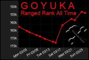 Total Graph of G O Y U K A