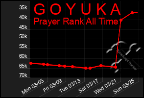 Total Graph of G O Y U K A