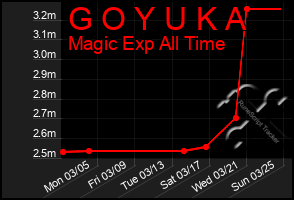 Total Graph of G O Y U K A