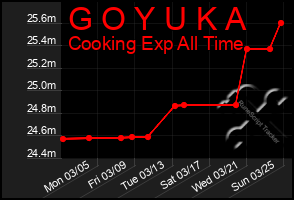 Total Graph of G O Y U K A