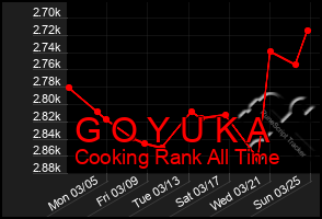 Total Graph of G O Y U K A