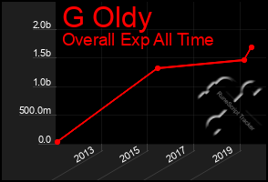 Total Graph of G Oldy