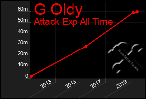 Total Graph of G Oldy