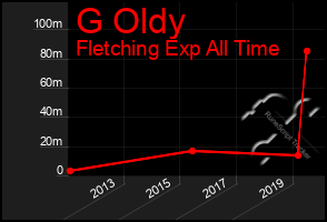 Total Graph of G Oldy