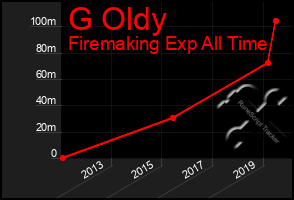 Total Graph of G Oldy