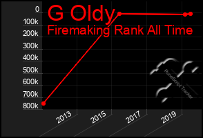 Total Graph of G Oldy