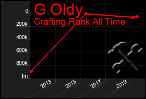 Total Graph of G Oldy