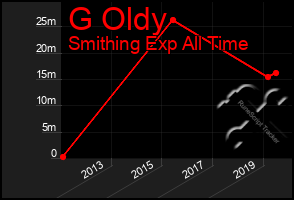 Total Graph of G Oldy