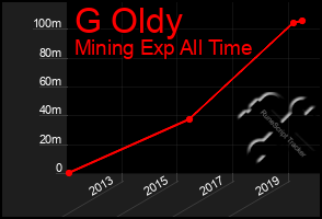 Total Graph of G Oldy