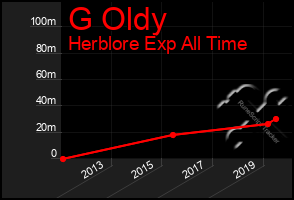 Total Graph of G Oldy