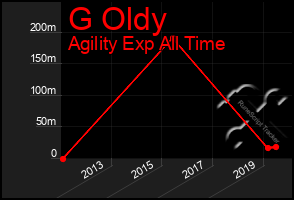 Total Graph of G Oldy