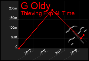 Total Graph of G Oldy