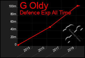 Total Graph of G Oldy