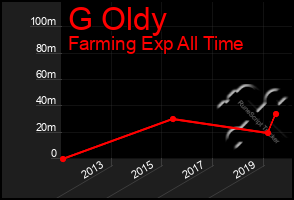 Total Graph of G Oldy