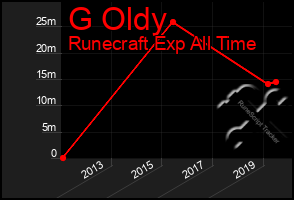 Total Graph of G Oldy