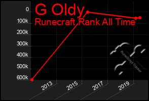 Total Graph of G Oldy