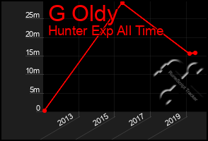 Total Graph of G Oldy