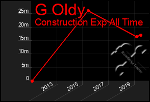 Total Graph of G Oldy