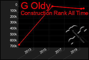 Total Graph of G Oldy