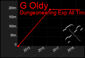 Total Graph of G Oldy