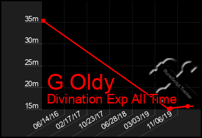 Total Graph of G Oldy