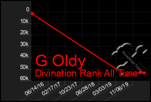 Total Graph of G Oldy