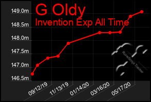 Total Graph of G Oldy