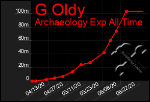 Total Graph of G Oldy