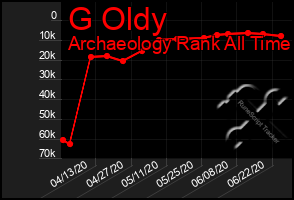 Total Graph of G Oldy