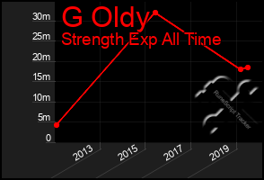 Total Graph of G Oldy