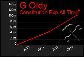 Total Graph of G Oldy