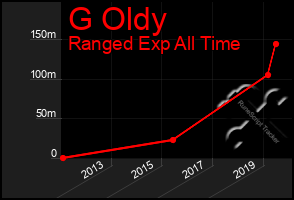 Total Graph of G Oldy