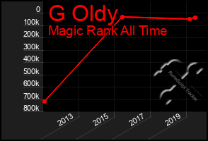 Total Graph of G Oldy