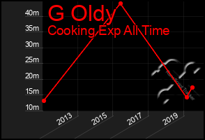 Total Graph of G Oldy