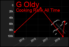 Total Graph of G Oldy