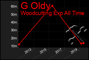 Total Graph of G Oldy