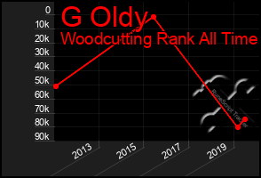 Total Graph of G Oldy