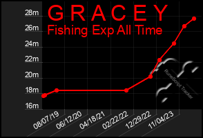 Total Graph of G R A C E Y