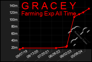 Total Graph of G R A C E Y