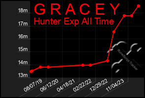 Total Graph of G R A C E Y