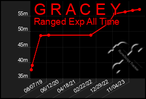 Total Graph of G R A C E Y