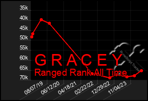 Total Graph of G R A C E Y